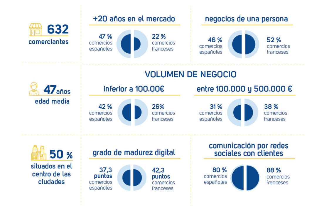 Resultados finales del Proyecto CORE. Cuestionario de autodiagnóstico